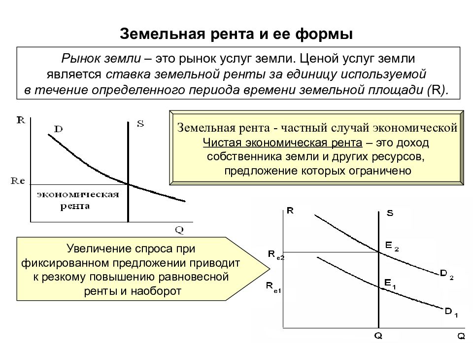 Земельная рента презентация