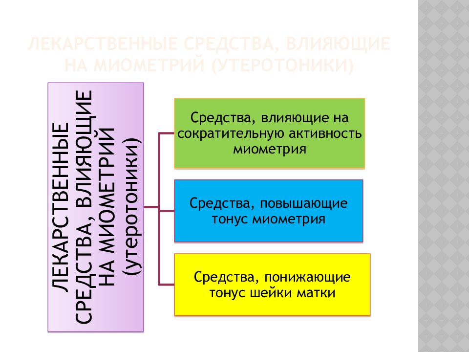 Сократительную активность миометрия. Лекарственные средства влияющие на миометрий презентация. Средства влияющие на миометрий фармакология. Классификация средств влияющих на миометрий. Диуретики,средства влияющие на миометрий фармакология презентация.