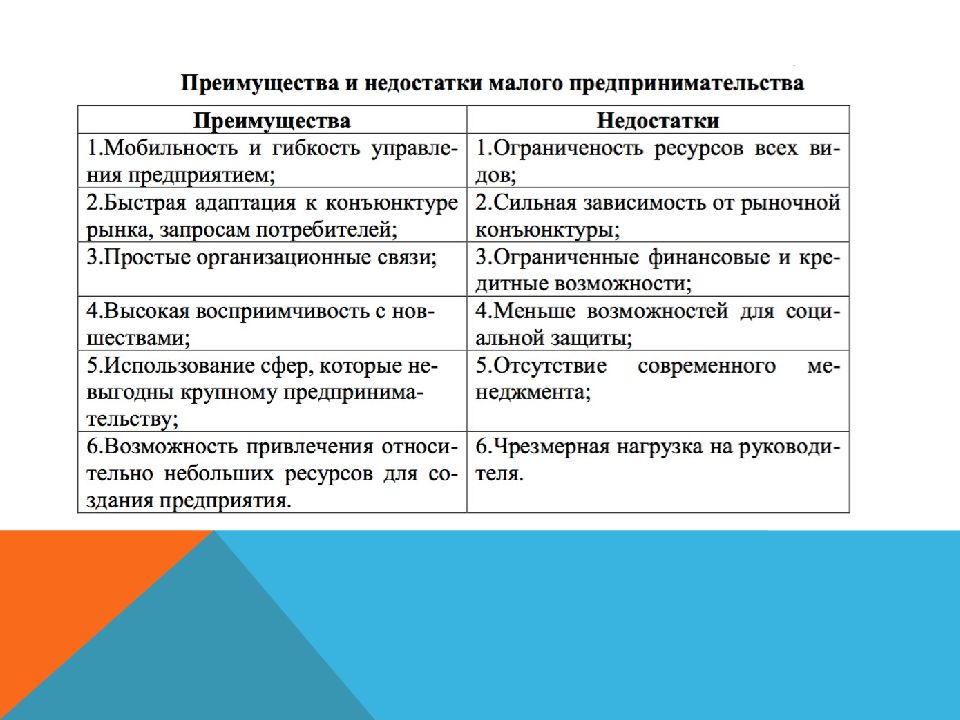 Недостатки бизнеса. Преимущества и недостатки малых предприятий. Преимущества и недостатки малого предпринимательства. Приемуществаи недостатки предпринимательской деятельности. Плюсы и минусы малого предпринимательства.