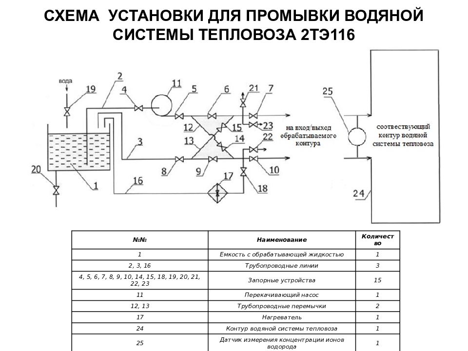 Схемы промывки. Водяная система тепловоза 2тэ116 схема. Схема водяной системы 2тэ116. Схема промывки водяной системы Локомотива. Схема промывочной станции цистерн.