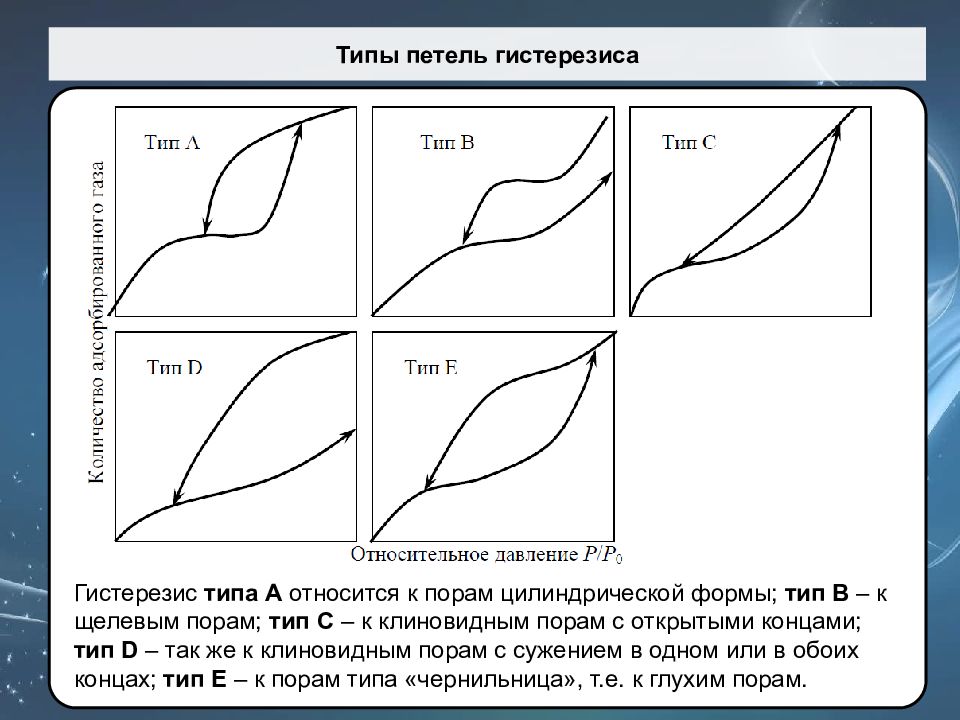 Процессы на поверхности. Типы петель гистерезиса. Типы гистерезиса. Формы петель гистерезиса. Типы петель гистерезиса адсорбции.