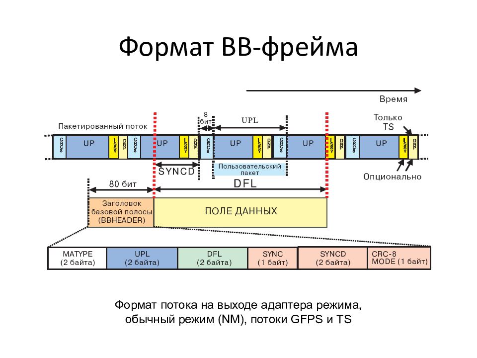 Формат потока. DVB-s2 стандарты поколения.