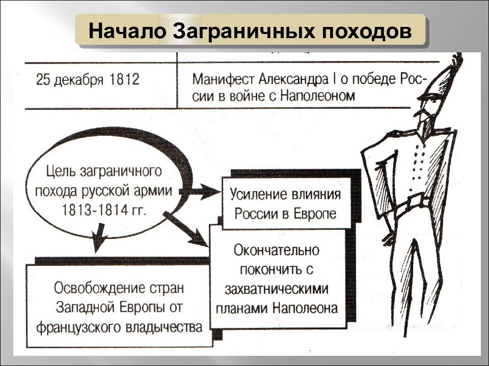 Внешняя политика заграничных походов. Заграничные походы русской армии внешняя политика Александра 1. Заграничные походы Александра 1 1813-1825. Внешняя политика Александра 1 1813-1825. Начало заграничных походов.