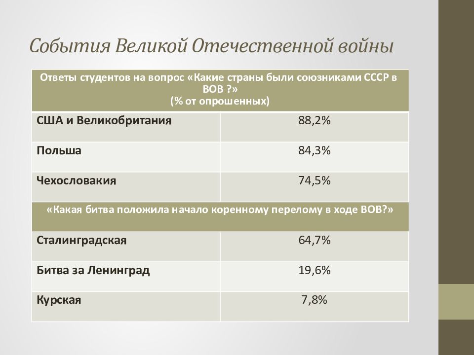 Историческая грамотность молодежи на примере обучающихся школы проект