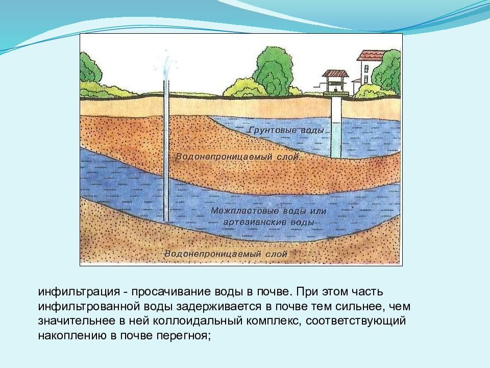 Роль подземных вод в жизни человека и природы схема