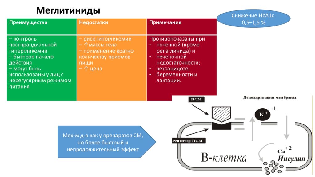 Натеглинид и Гликлазид МВ.