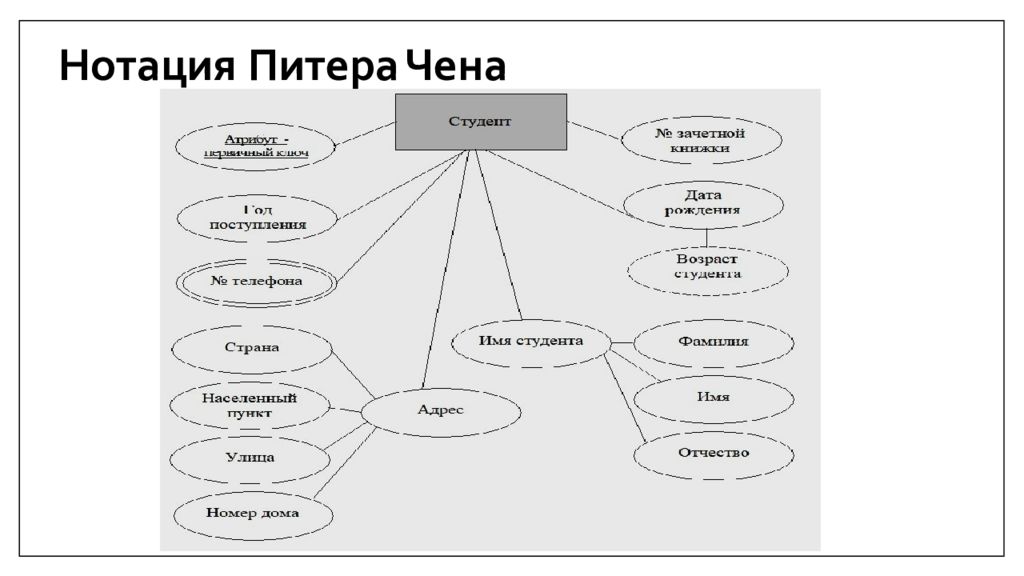 Диаграмма чена. Концептуальная модель Питера Чена. Er модель в нотации Чена. Er-модель нотации Питера Чена. Нотация Мартина Чена.