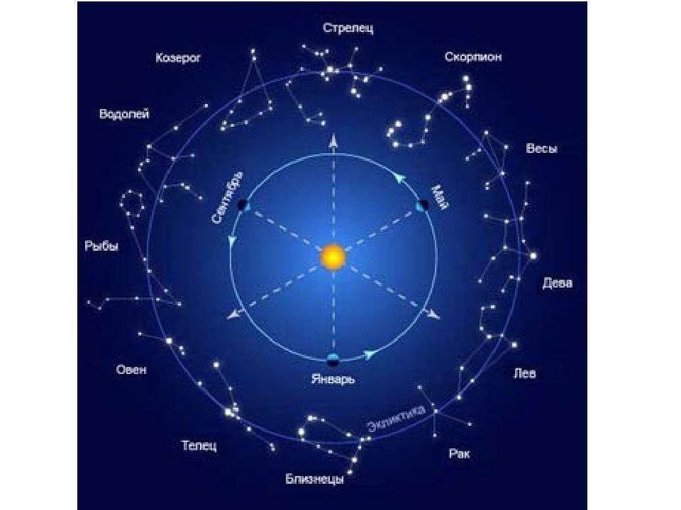 Знаки зодиака астрономия презентация