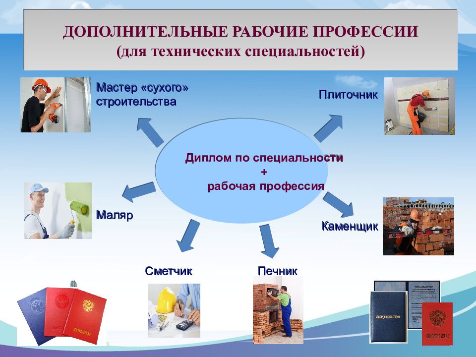 Дополнительная профессия. Дополнительная специальность. Доп специальности. Роль в экономике профессий ваших родителей