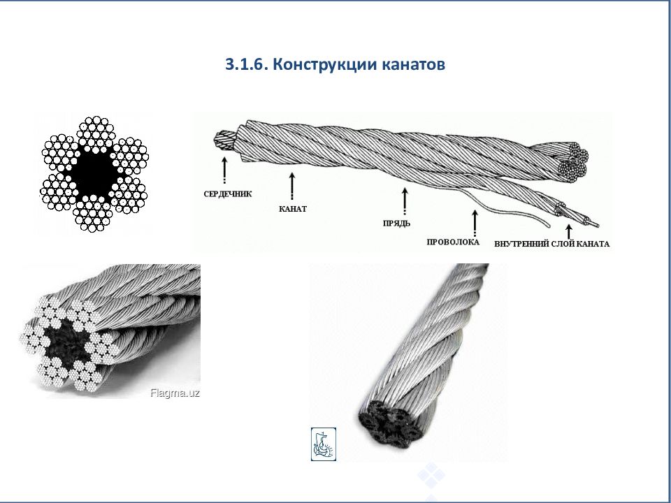 Устройство канатов. Конструкция и маркировка стальных канатов сердечник. Канат двойной свивки схема. Чертёж канат стальной 6,8мм. Типы и конструкции стальных канатов.