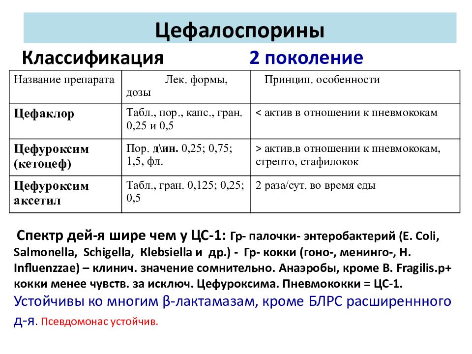 Цефалоспорины 3 поколения. Поколения цефалоспоринов классификация. Цефалоспорины классификация. Классификация цефалоспоринов 5 поколения. Цефалоспорины классификация по поколениям.