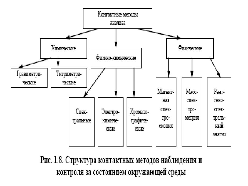 Виды мониторинга окружающей среды схема