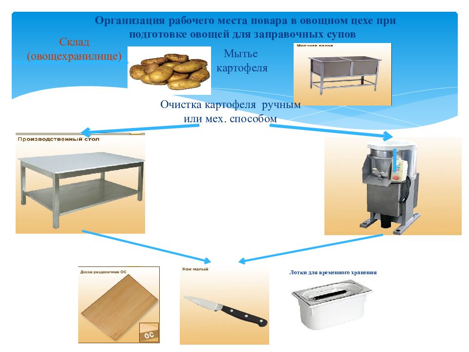 Организация рабочего места при готовке на кухне для проекта по технологии