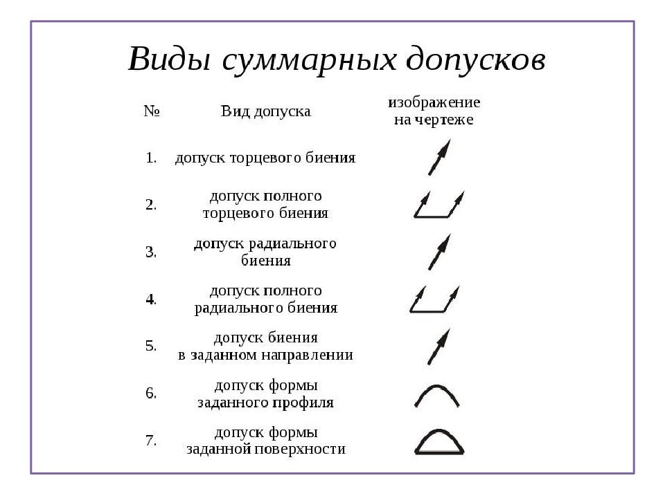 Обозначение на чертежах биение