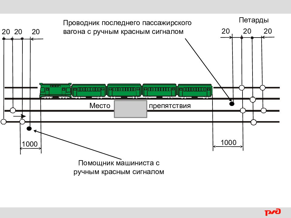 Схема ограждения пассажирского поезда при вынужденной остановке на перегоне