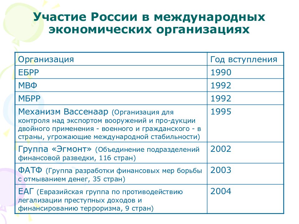 Участие в военных и экономических организациях россии