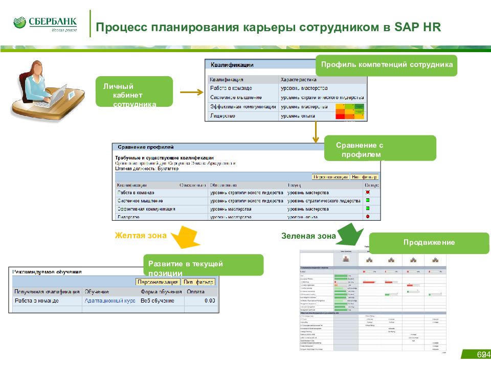 Процесс 24. Презентация личного кабинета для сотрудников. SAP HR Сбербанк. Личный кабинет SAP HR. SAP HR Сбербанк личный кабинет.