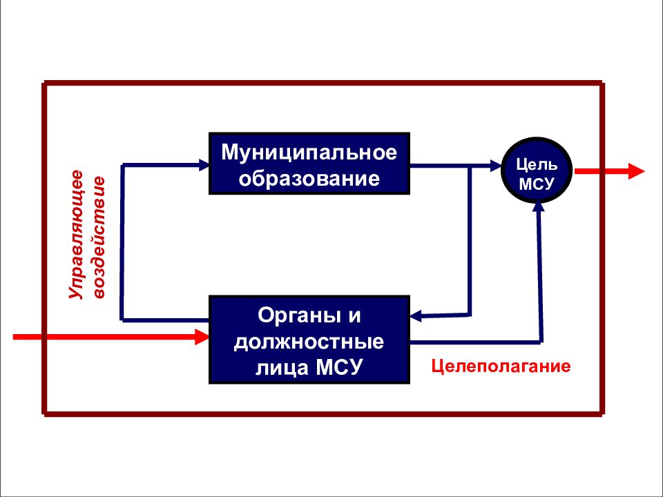 Система муниципального управления. Система государственного и муниципального управления. Проектное управление в органах местного самоуправления. Модели системы управления муниципальных образований. Система государственного управления график.