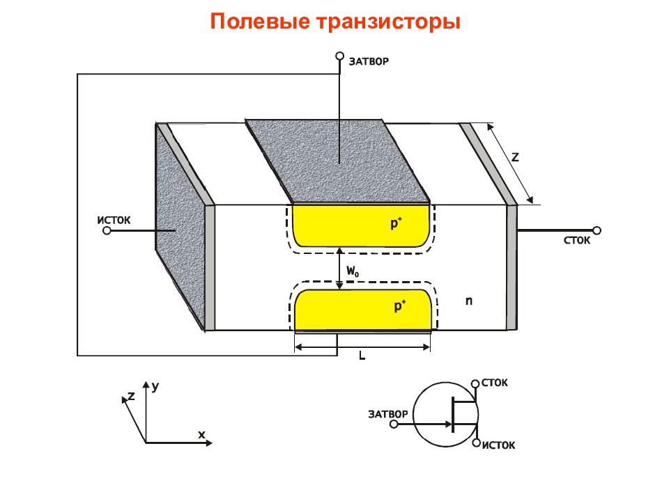 Полевой транзистор устройство. Полевой транзистор принцип работы. Структура полевого транзистора. Устройство полевого транзистора. Строение полевого транзистора.