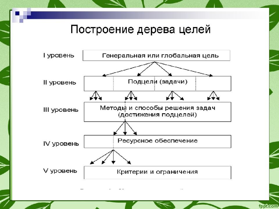 Метод дерево целей презентация