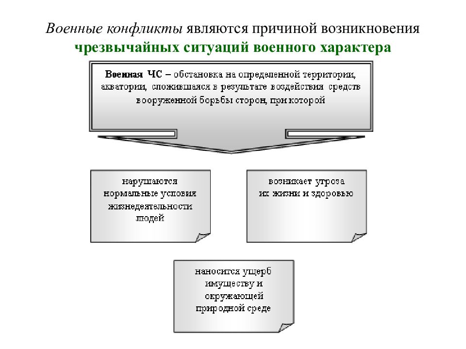 Чрезвычайная ситуация военного времени презентация