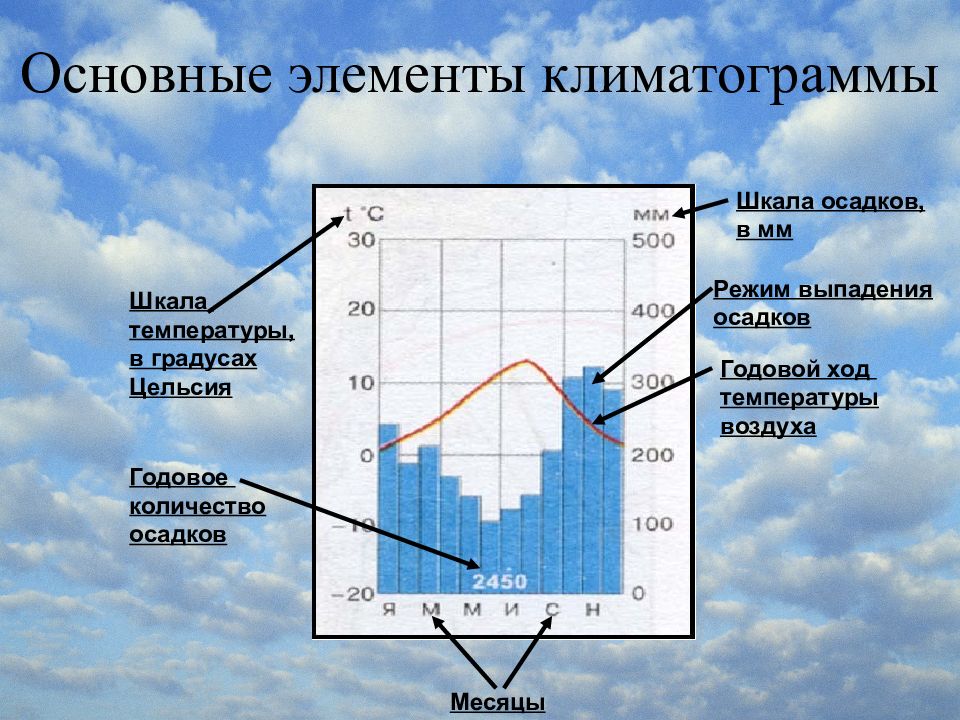 План анализа климатограммы 7 класс