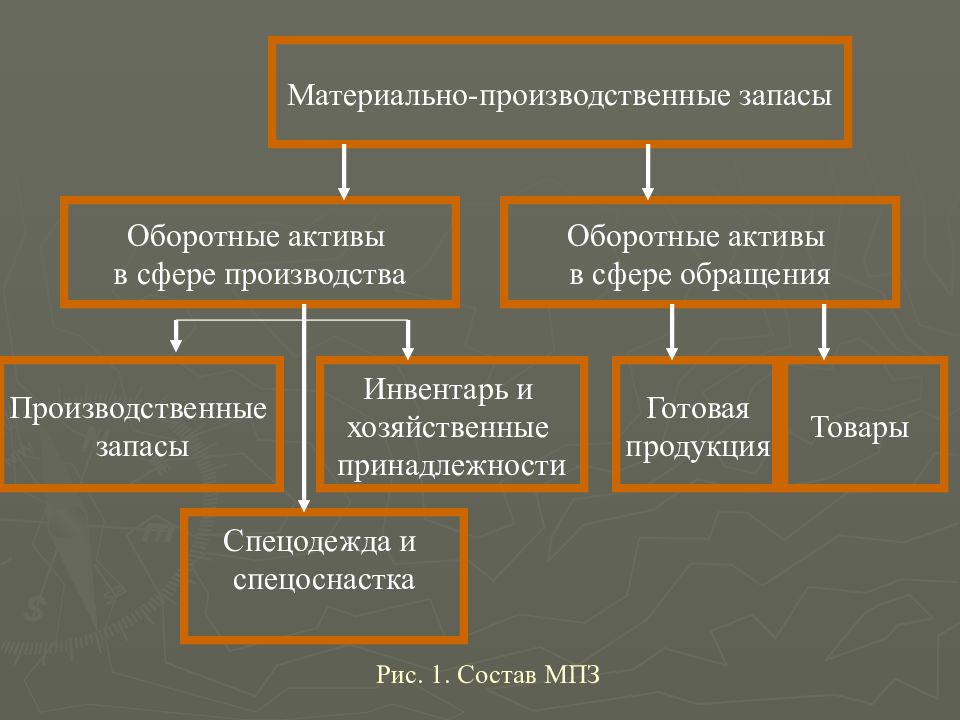 Материально производственные запасы схема