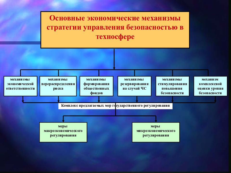 Механизм ответственности. Экономические Чрезвычайные ситуации. Экономические последствия ЧС. Структура экономических последствий ЧС. Экономика чрезвычайных ситуаций.