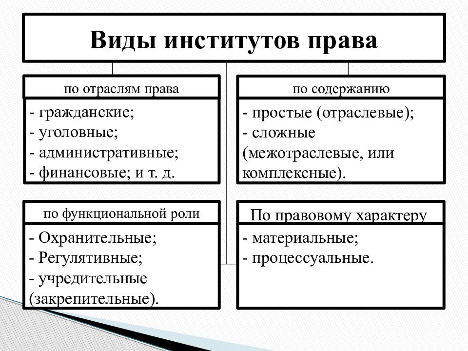 Схемы отражающую основные элементы системы права