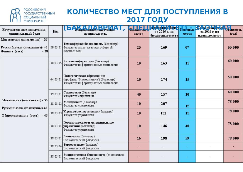 Балл для поступления на бюджет после 9. Институты Академии и университеты в Москве. Бюджетные места. Баллы для зачисления в университеты. Баллы для поступления в вузы на бюджет.