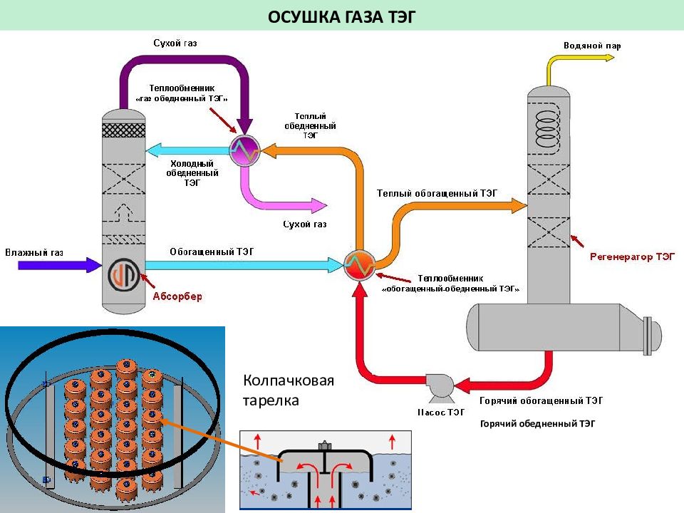 Принципиальная технологическая схема абсорбционной осушки газа