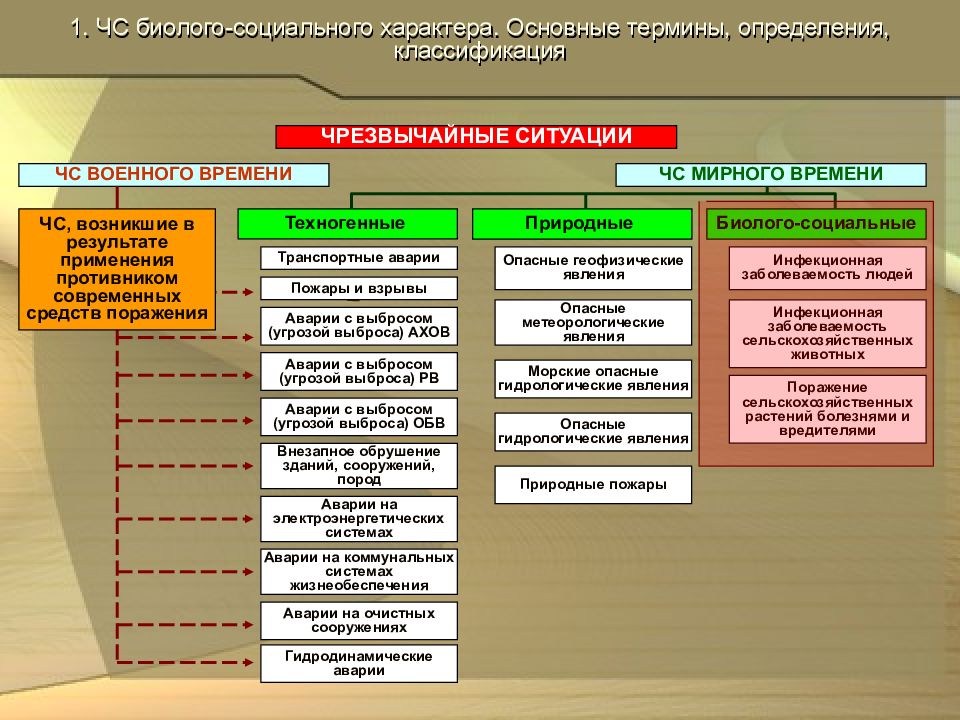 Основные понятия классификация