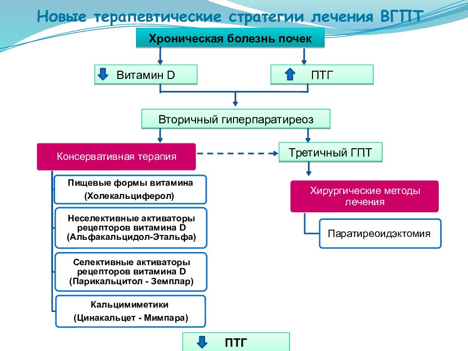 Гиперпаратиреоз симптомы и лечение