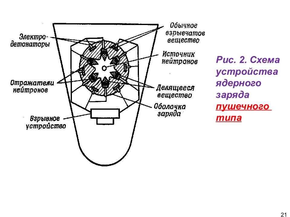 Ядерный заряд. Схема ядерного заряда. Пушечная схема ядерного заряда. Чертеж ядерного заряда. Нейтронное оружие схема.