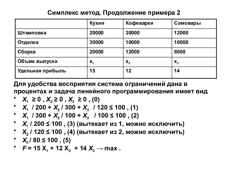 Симплекс метод. Симплекс таблица для чайников. Симплекс метод минимизация. Симплекс метод знак >=. Оптимальное решение в симплекс методе.