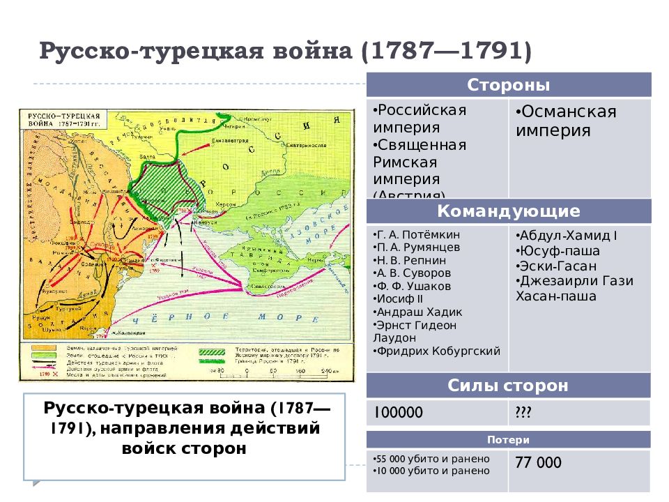 Первая русско турецкая война при екатерине карта