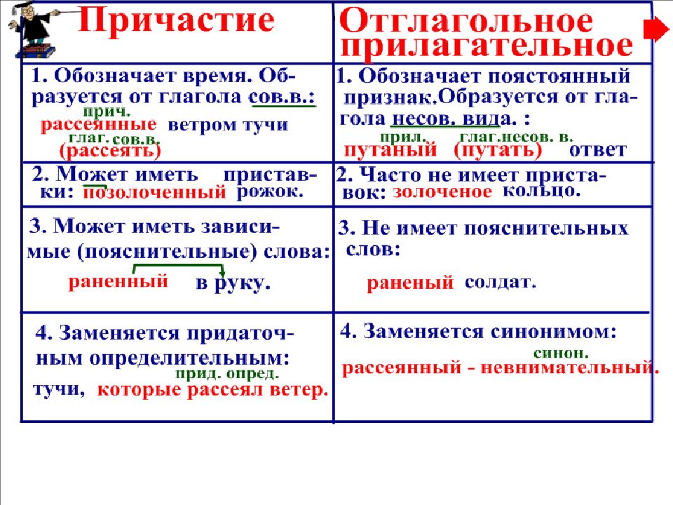 Причастие и деепричастие презентация