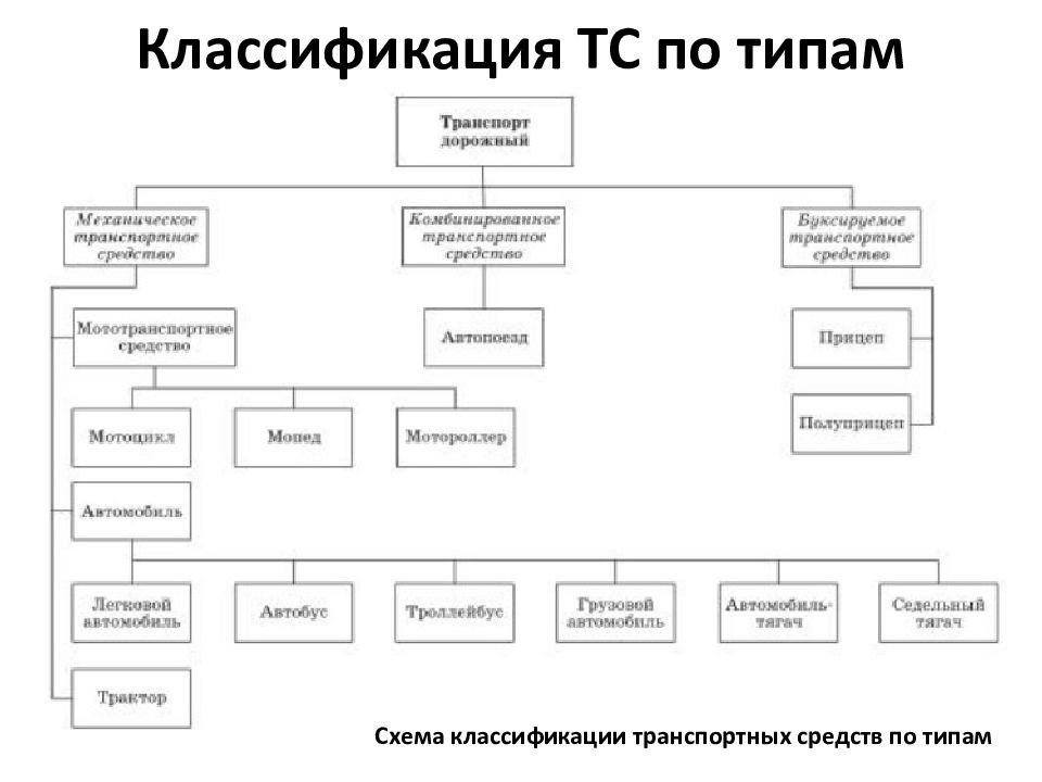 Общее устройство транспортных средств категории в презентация