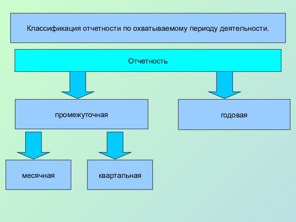 Период деятельности это. Классификация отчетности. Улассификация информациипо охваиываемму периоду. Классификация трендов по охватываемости людей.