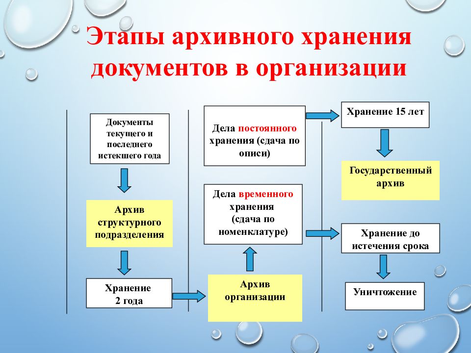 Комплектование учет и использование документов. Этапы хранения документов в архиве. Этапы архивного хранения документов. Схема передача дел в архив организации. Организация архивного хранения документов в организации.