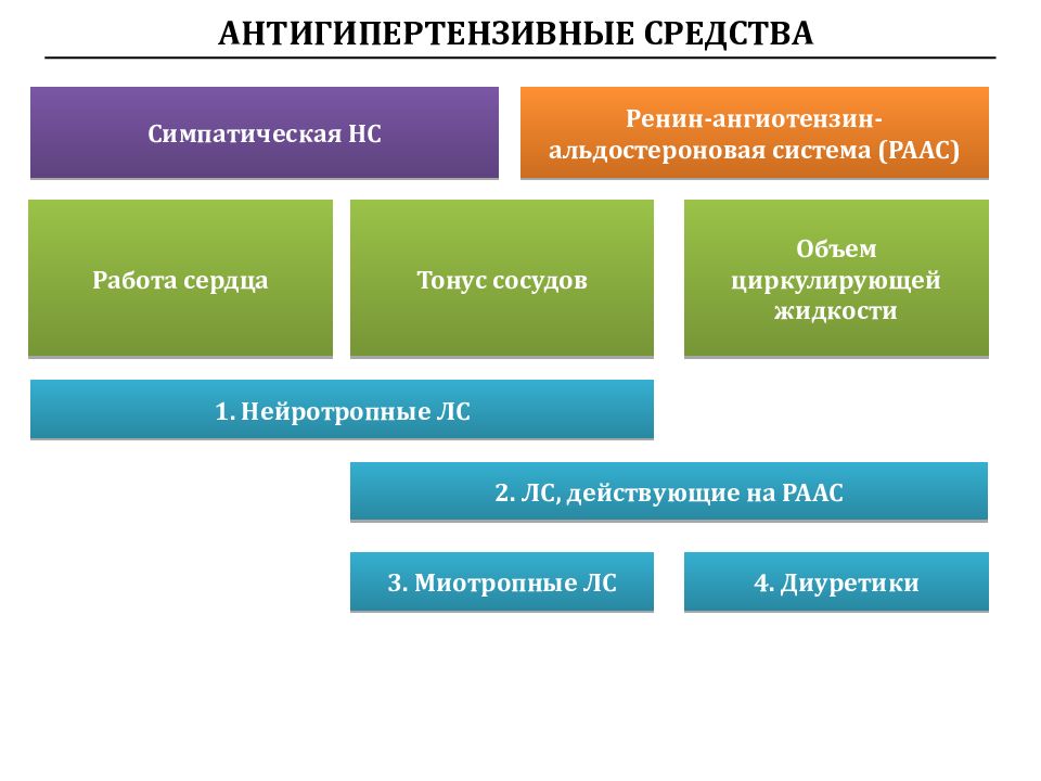 Система лекция. Средства действующие на РААС. Средства действующие преимущественно на функции сердца. Классификация сосудов по характеру циркулирующей жидкости. Вещества действующие на все системы.