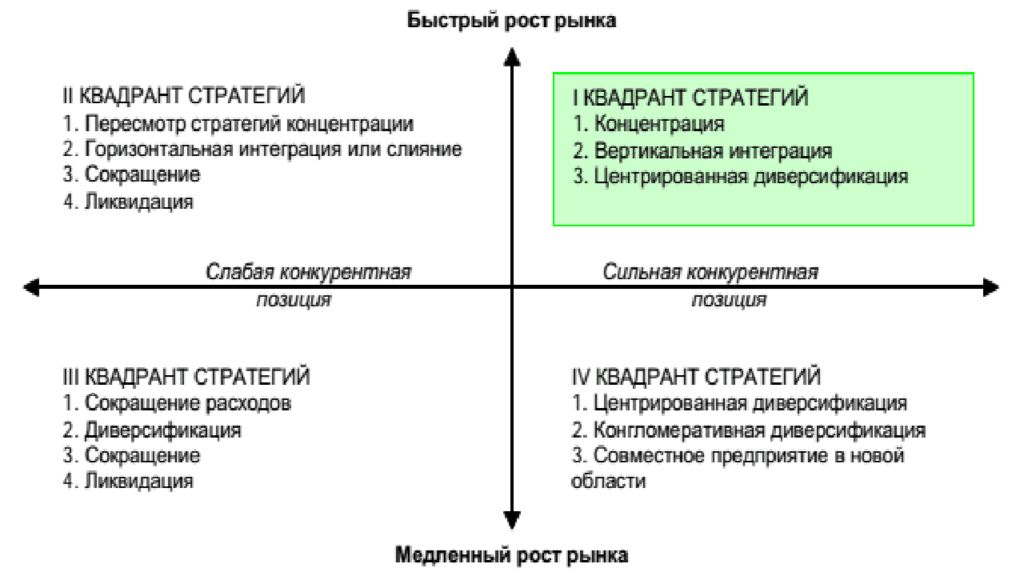 Анализ рынка и маркетинговая стратегия. Матрица стратегического планирования. Внешняя и внутренняя среда матрицы. Пересмотр стратегии концентрации это. Стратегия концентрации пример.