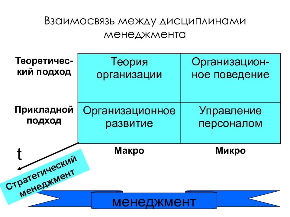 Микроменеджмент это. Менеджмент взаимосвязь. Микроменеджмент. Общий менеджмент дисциплина. Теория организации и организационное поведение.