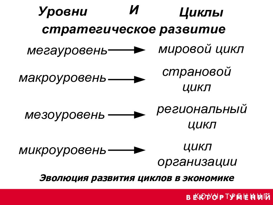 Уровни циклов