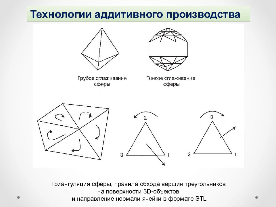 Тест по аддитивным технологиям