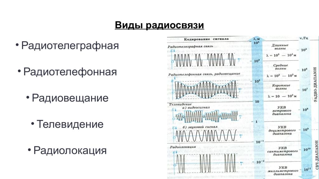 Проекты радиосвязи