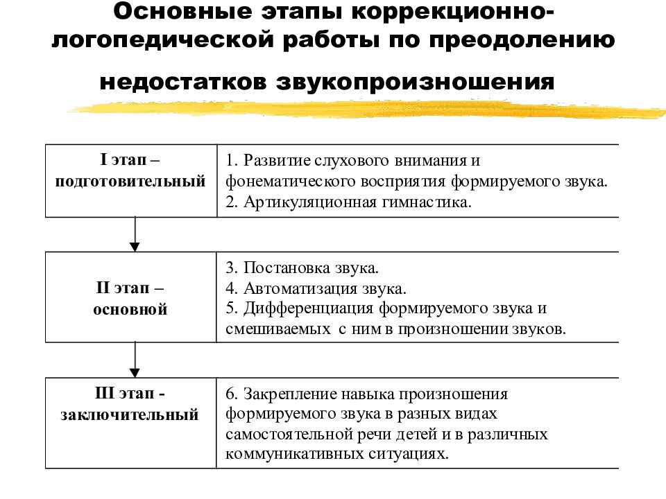 Курсовой проект по логопедии