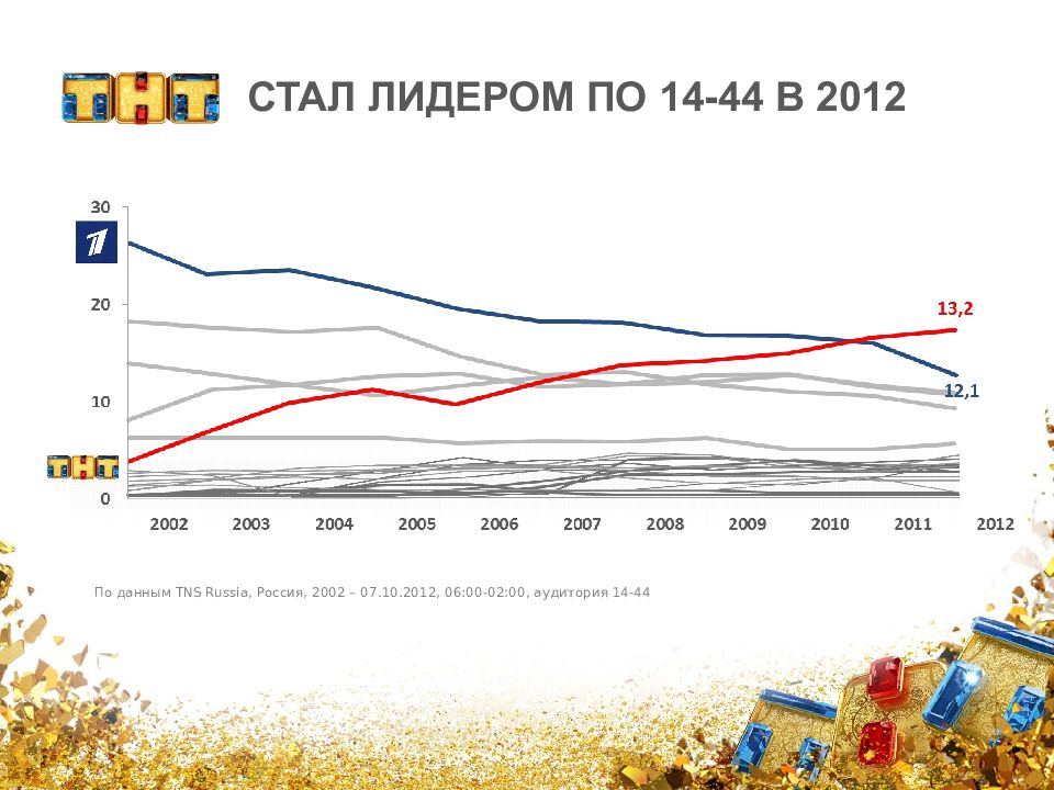 Тнт презентация 2012