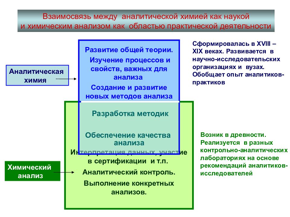 Современная аналитическая химия