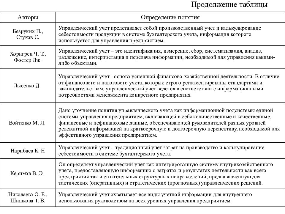 Определения разных авторов. Понятие менеджмента таблица. Понятие менеджмента разных авторов таблица. Определения понятия управленческий учет. Менеджмент таблица терминов.